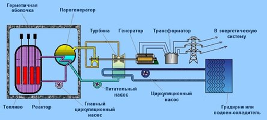 Исследовательский ядерный реактор