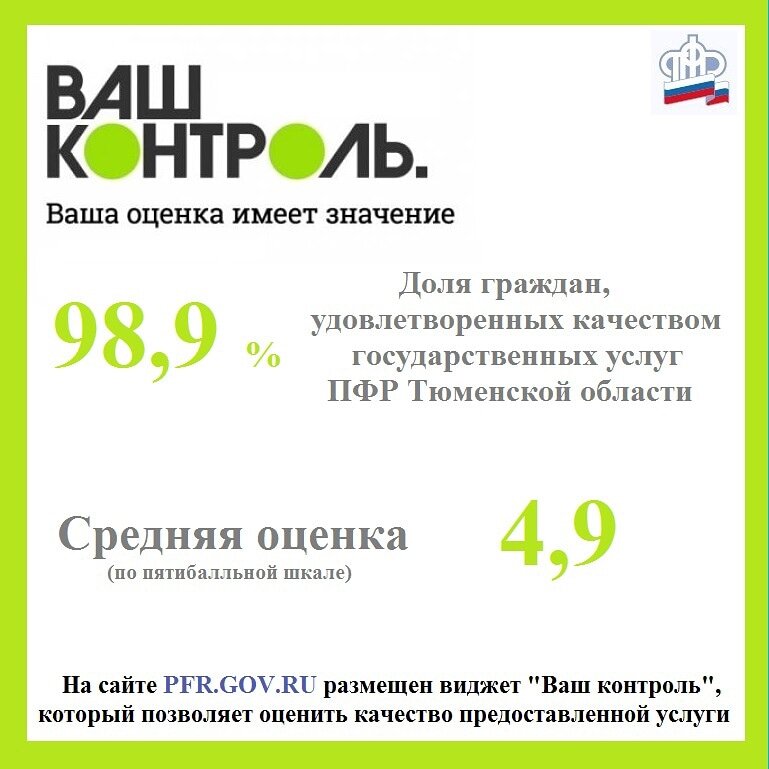 Пенсионный Фонд Российской Федерации подключён к системе мониторинга качества государственных услуг «Ваш контроль», которая позволяет на основании мнений граждан оценить деятельность руководителей территориальных органов ПФР.

За 1 квартал 2021 года 26 879 жителей Тюменской области дали своё согласие на оценку качества предоставления государственных услуг ПФР, 8 743 из них фактически приняли участие в смс-опросе. Доля граждан, удовлетворенных качеством государственных услуг ПФР по Тюменской области составила 98,9 %, средняя оценка - 4,9.

Граждане, которые получили государственную услугу, могут оценить качество ее предоставления, отправляя оценку в ответ на смс-сообщение с номера 0919, отвечая на телефонный опрос, оставляя оценки через электронные терминалы в МФЦ и на интернет-сайтах (ЕПГУ, «Ваш Контроль», ПФР) с помощью виджета «Ваш контроль».

На сайте «Ваш контроль» можно оценить в баллах качество оказанной услуги в целом или по критериям: время предоставления государственной услуги, время ожидания в очереди, вежливость и компетентность сотрудников, комфортность условий в помещении, доступность информации. Оценку можно дополнить подробным отзывом.

«Ваш контроль» помогает сделать получение государственных и муниципальных услуг удобным и эффективным.