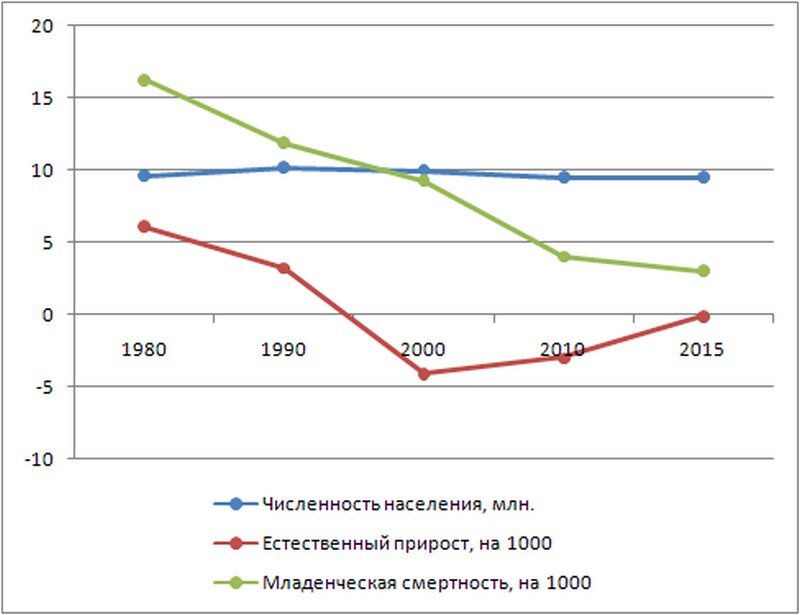 Уровень 1990. Население Белоруссии в 1990 году. Рождаемость Беларусь 2020. Население Беларуси в 1980 году. Рождаемость в Беларуси 2019.