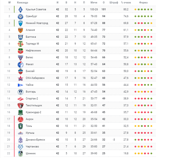 Турнирная таблица ФНЛ 2020-2021.