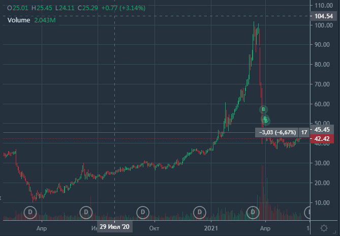Рис.1 График цен