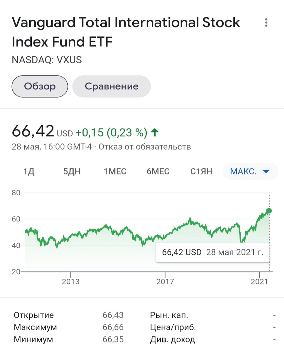 Пример, международного фонда VXUS за все время 
