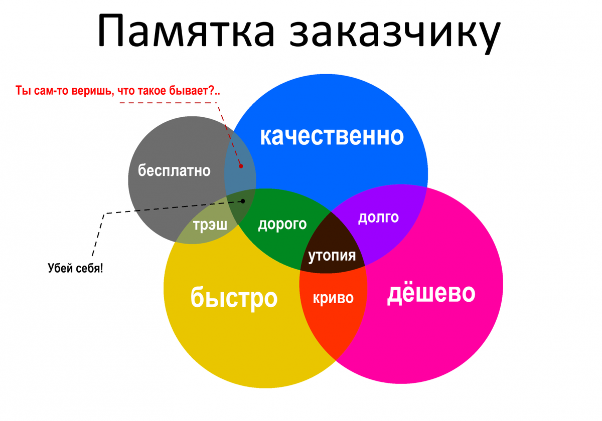 Что такое слово трэш. Памятка заказчику. Долго дешево качественно. Быстро качественно недорого. Быстро дешево качественно
