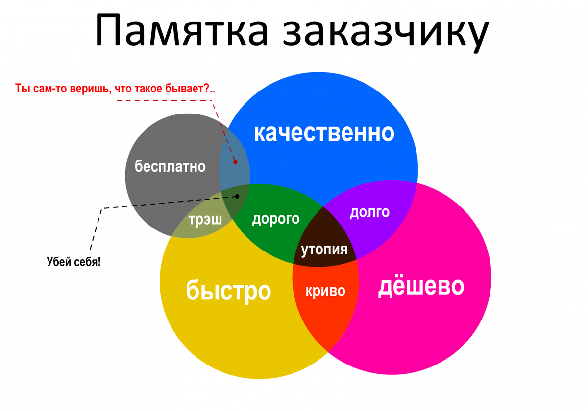 А вы именно какой хотите. Памятка заказчику. Долго дешево качественно. Быстро дешево качественно. Быстро дёшево качественно.