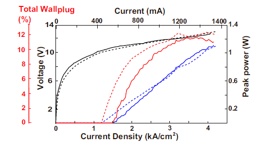 Рисунок 2. Импульсная вольт-амперная характеристика ККЛ длиной 3,9 мм и шириной 9,5 мкм. Общая эффективность преобразования (%) также показана (красный). Смоделированные кривые показаны пунктирными линиями.
