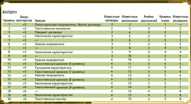 Днд 20 уровень. Колдун ДНД 5. Таблица ячеек заклинаний ДНД. Ячейки заклинаний колдуна ДНД. Волшебник ДНД заклинания.
