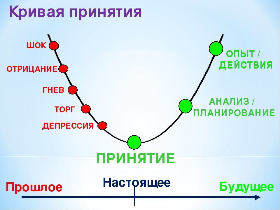 4 стадии неизбежного. Кривая принятия. Отрицание гнев. Отрицание гнев торг депрессия принятие. Стадии депрессии отрицание гнев принятие.