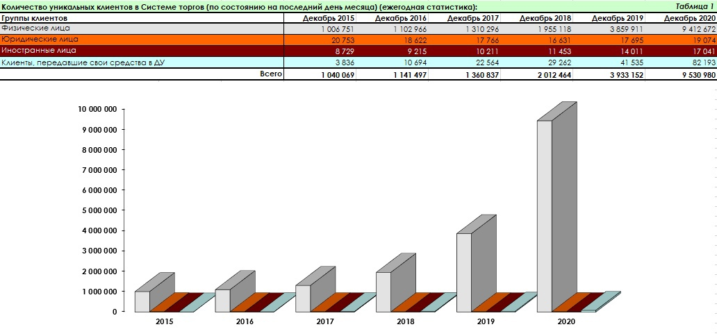 Количество уникальных. Количество уникальных клиентов на Московской бирже. Число уникальных операторов. Количество уникальных путей. Московская биржа статистика 2020.