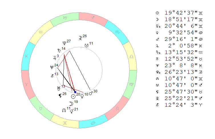 Четверг, 10 июня 2021. Космограмма на полдень.