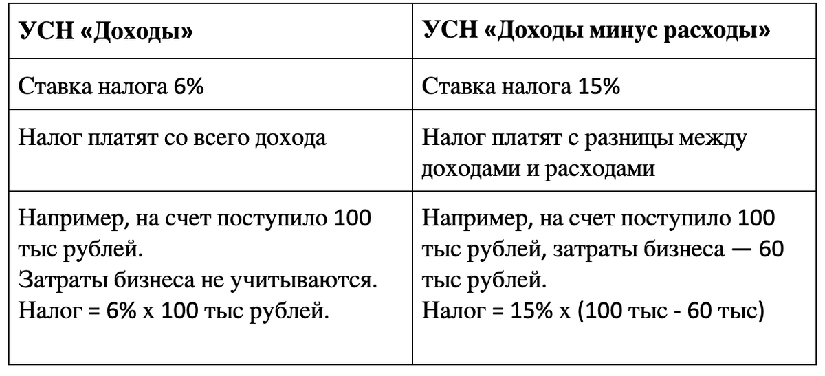 Кондитерская тратила много денег на дорогое сырье, поэтому решила выбрать УСН «Доходы минус расходы». Предприниматели посчитали и решили, что так они будут платить меньше налогов.