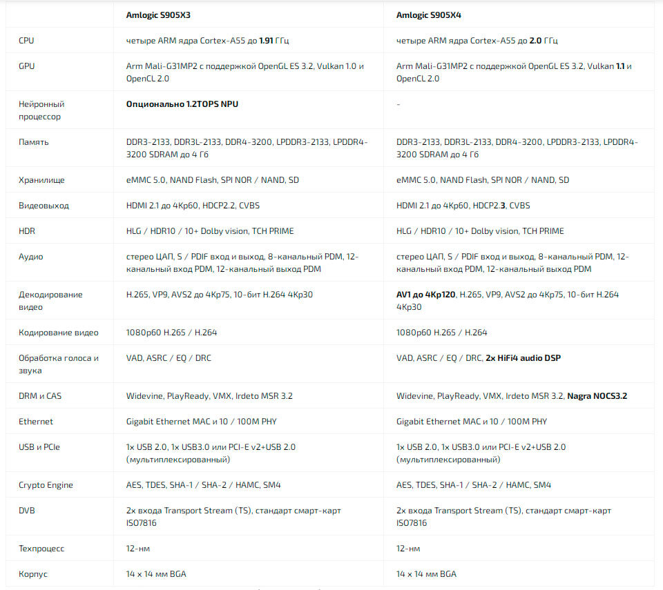 Сравнение процессоров Amlogic S905х4 и Amlogic S905х3