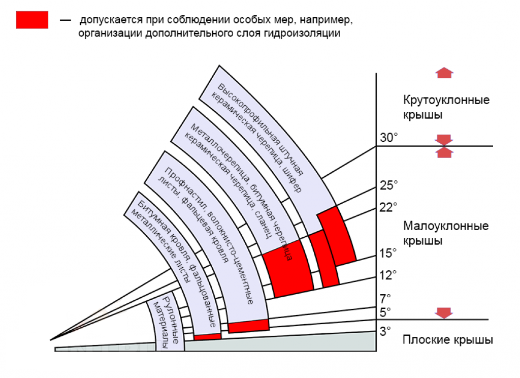 Угол наклона односкатной калькулятор. Допустимые углы наклона кровли. Металлочерепица уклон кровли оптимальный.