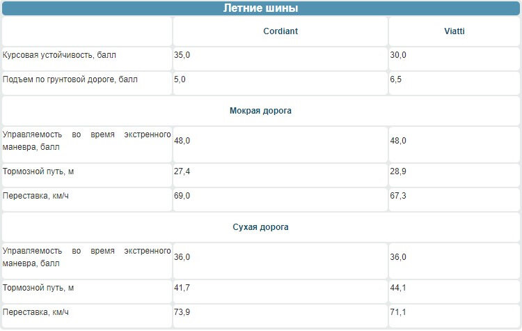 Viatti или Cordiant: какие шины лучше выбрать Кордиант или Виатти ...