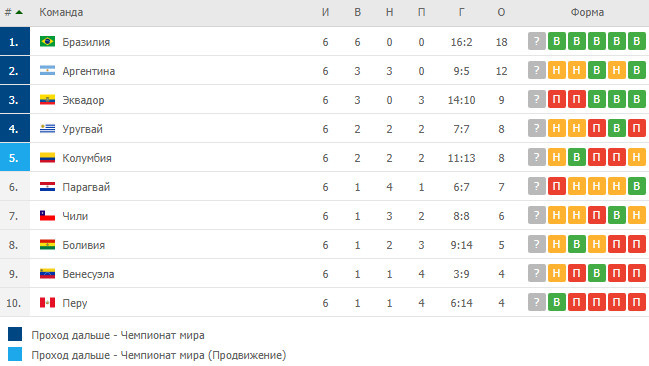 Южная Америка. Квалификация на ЧМ-2022