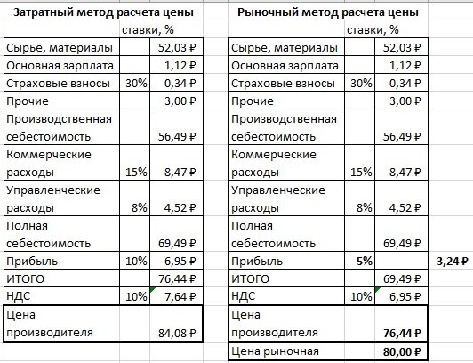 Затратный метод по факту суммирования получаем цену. 
Рыночная цена зависит не только от нас, поэтому пересчитываем обратным счетом прибыль как разность между ценой и полной себестоимостью.