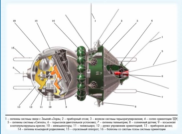 Корабль Восток-3А. Источник - "Мировая пилотируемая космонавтика История. Техника. Люди", под ред. Ю. М. Батурина. 