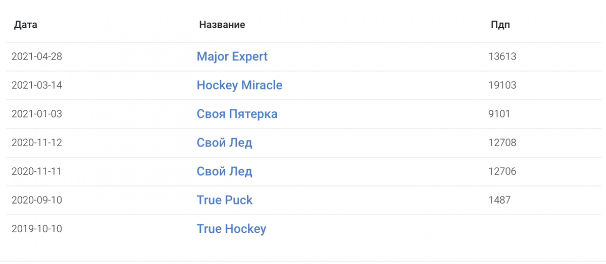 Старые названия телеграмма мошенников Major Expert, под которыми они обманывали людей