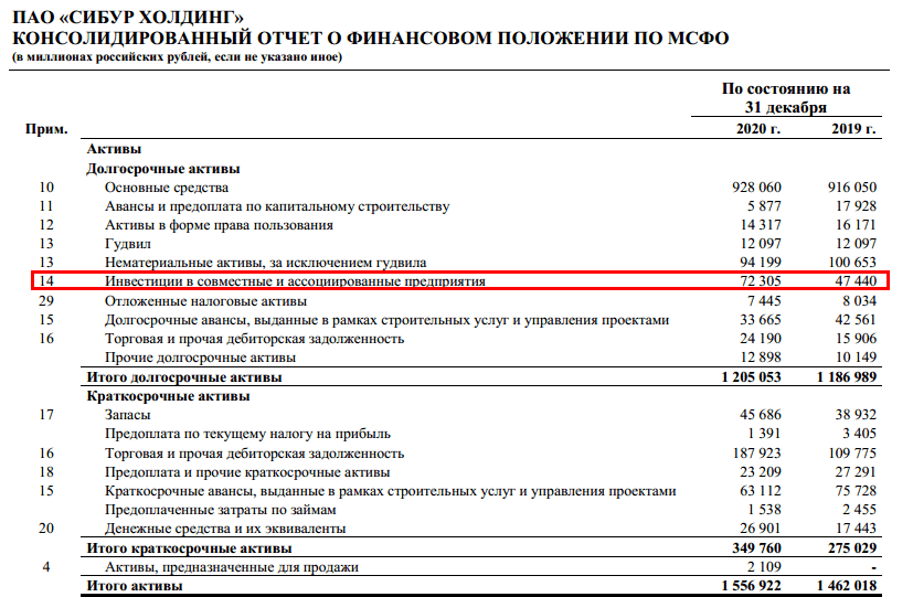 Отчет 2020. Дивиденды Сибур. Сибур Активы. Сибур годовой отчет. Сибур финансовый отчет.