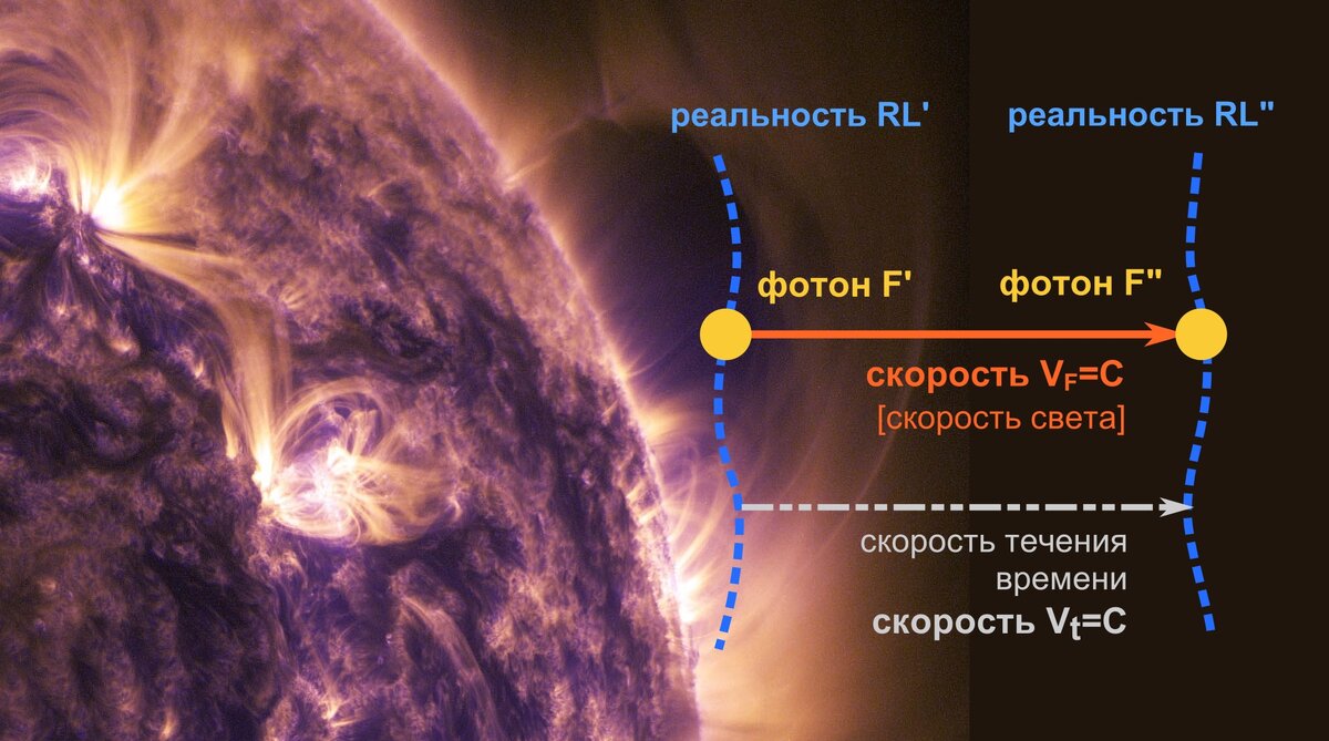 Скорость течения времени