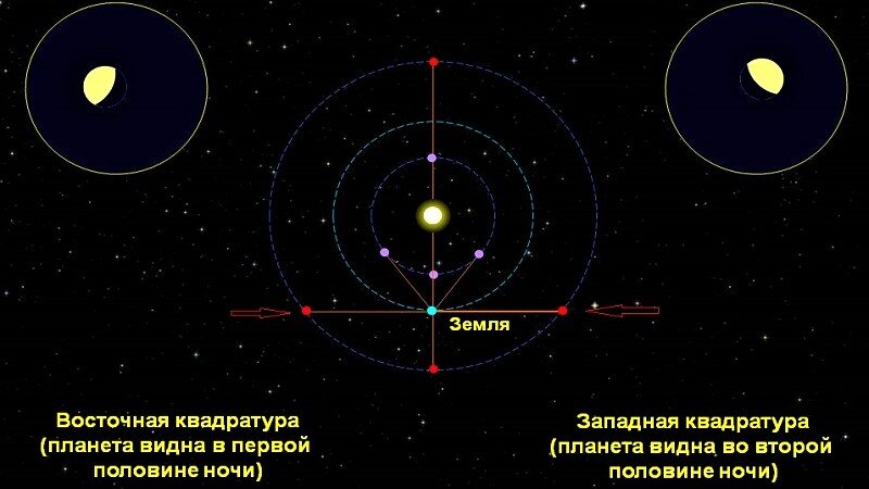 Условия видимости планет. Конфигурация планет синодический период. Конфигурации планет синодический и сидерический периоды. Конфигурация планет таблица. Таблица конфигурации планет астрономия.