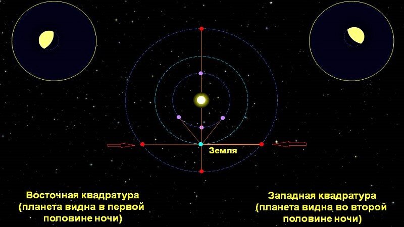 Синодический период планеты. Конфигурация планет синодический период. Конфигурации планет синодический и сидерический периоды. Конфигурация планет таблица. Таблица конфигурации планет астрономия.