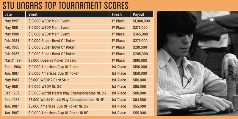 Лучшие покерные результаты Стю Ангара