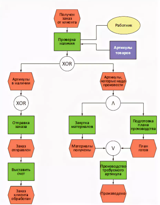 Epc моделирование бизнес процессов. EPC нотация. EPC схема. Турагентство EPC нотация. Бизнес процесс фото.