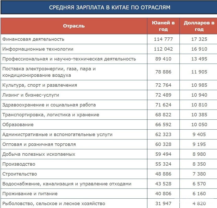 Зарплата в китае. Средняя зарплата в Китае 2021. Средняя заработная плата в Китае 2020. Средняя зарплата в Китае 2020. Средняя заработная плата в Китае в 2021 году.