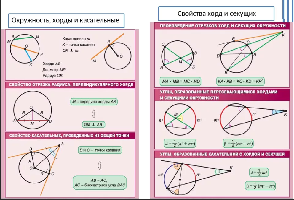 C окружности. Свойства хорды и касательной к окружности. Свойства хорд и касательных к окружности. Хорда и касательная к окружности. Свойства хорд касательных и секущих.