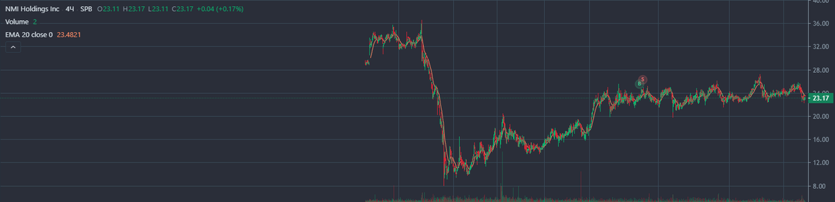 NMI Holdings Inc (NMIH)