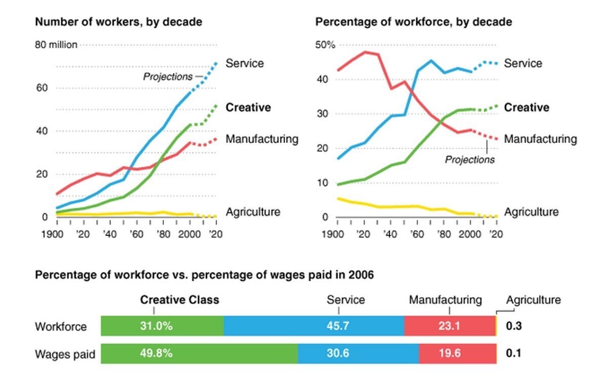 Working number. The Rise of New economies Industrial. Креативная экономика США В цифрах. The Creative economy. The Rise of the Creative class.