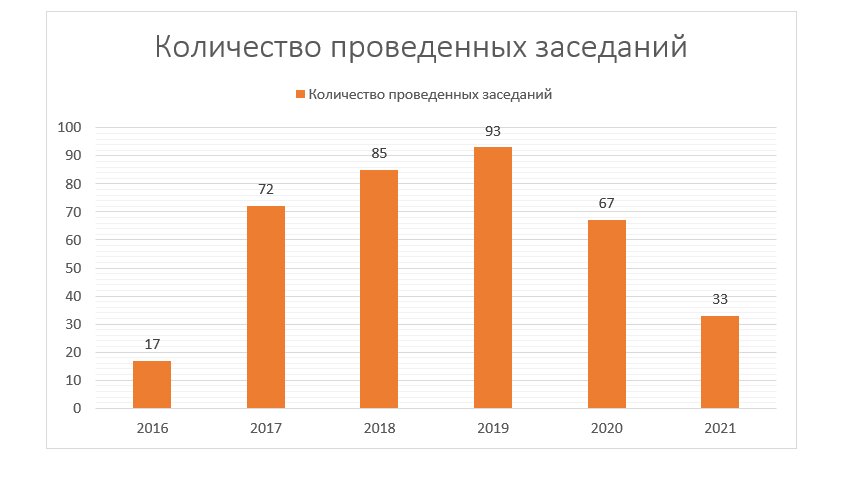 Количество совещаний