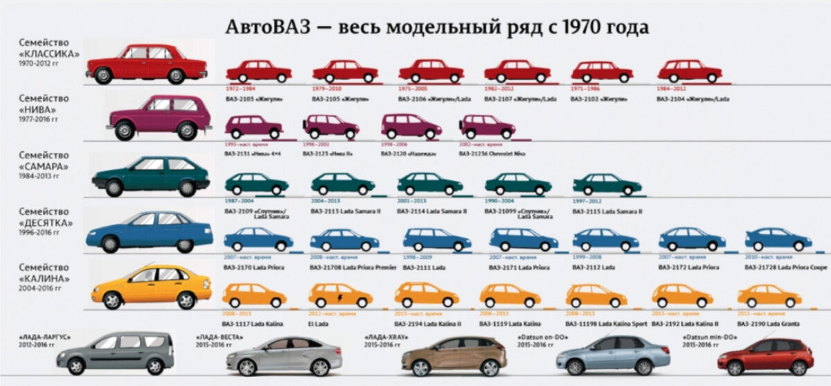 На этом инфографике показано, как изменялся внешний облик автомобилей АвтоВАЗа с 1970 по 2018 год