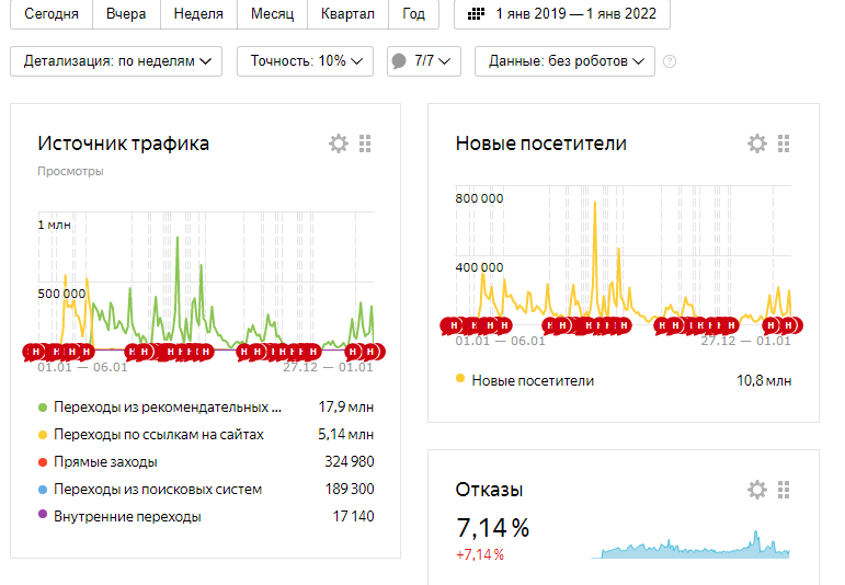 за все время бложика у меня такая статистика