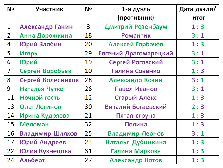 Еду 43 результаты