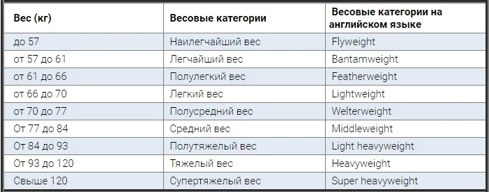 весовые категории в UFC