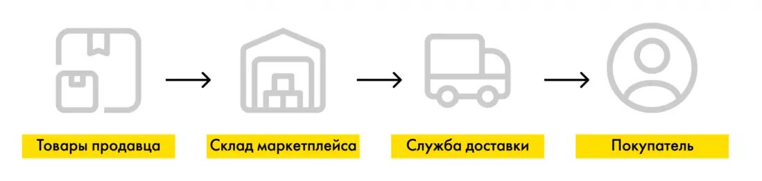 Схема работы FBO