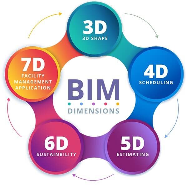 4D - временное измерение многомерности BIM!