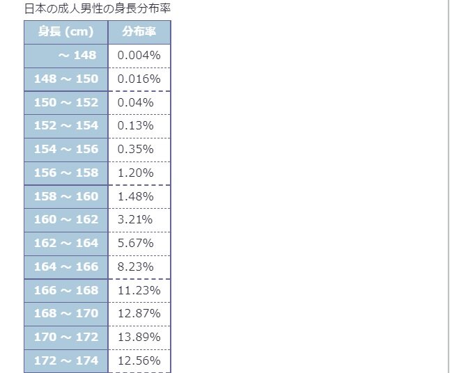 Листайте галерею, чтобы увидеть, сколько процентов мужчин в Японии выше 190 см.