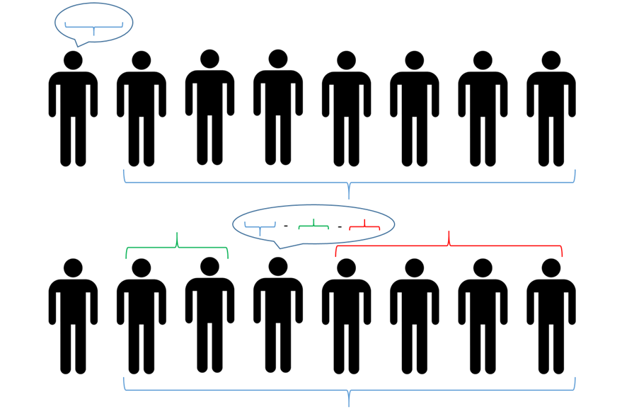 Схема стратегии для первой задачи. В первом ряду изображен самый первый ответ (отвечает мудрец слева, это человек, который видит перед собой всех остальных) - сумма по модулю два всех цветов перед собой. Во втором ряду изображен ответ любого другого мудреца. Ему необходимо вспомнить самый первый ответ, все прозвучавшие ответы, а также посчитать четность цветов перед собой. Операции также ведутся по модулю два.