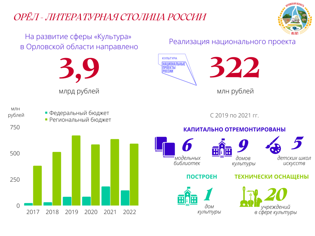 Региональный проект обеспечение качественно нового уровня развития инфраструктуры культуры