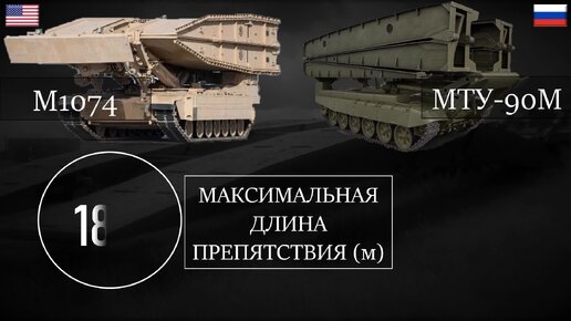 МТУ-90М против американского M1074: сравнение лучших танковых мостоукладчиков