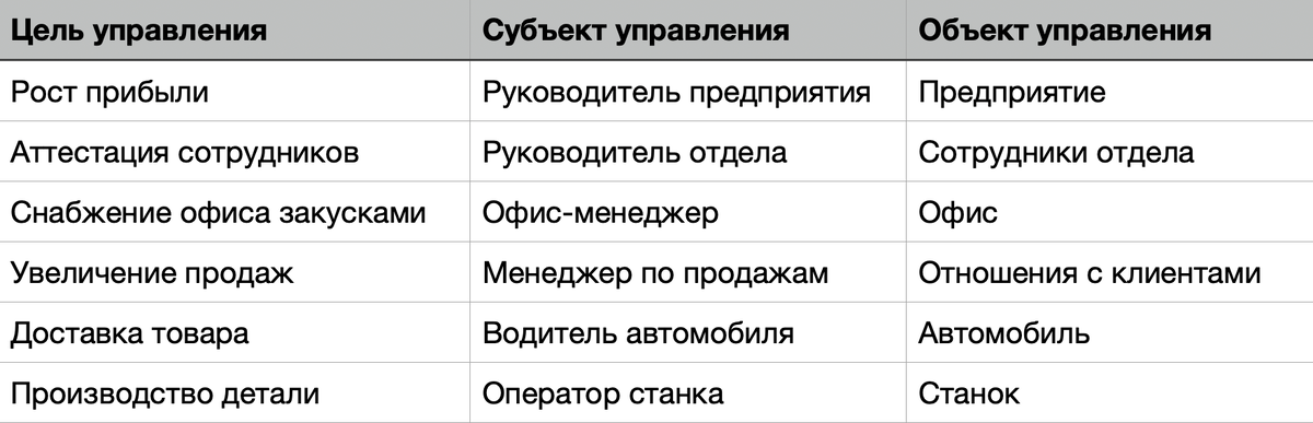 Цель-Субъект-Объект