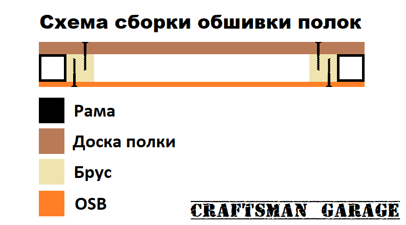 Как сделать полки и стеллажи в гараже своими руками – варианты, инструкции, фото