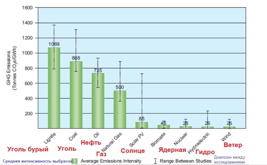 Жизненный цикл и интенсивность выбросов парниковых газов в технологиях производства электроэнергии.