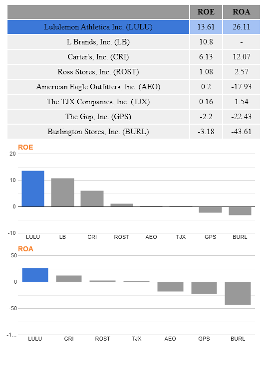 Lululemon Athletica Inc. , ROE, ROA.