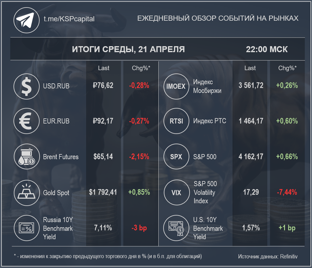 Рынок в моменте на 22:00 МСК 21 апреля (Источник данных: Refinitiv); при создании изображения использовалась работа Pisit.Sj / Shutterstock.com