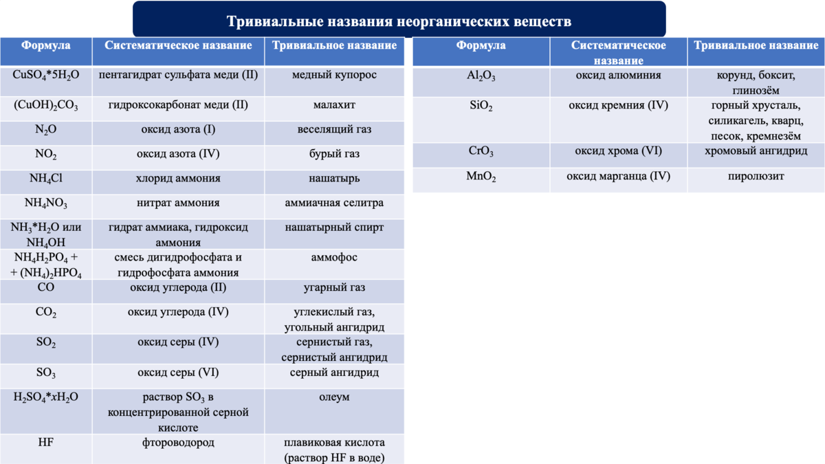 Тривиальные названия