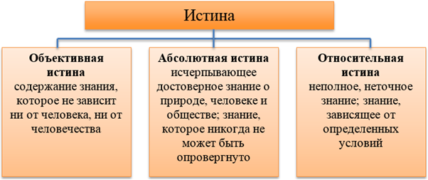 Истина объективная абсолютная Относительная. Виды истины абсолютная и Относительная. Виды объективной истины. Критерии абсолютной и относительной истины.