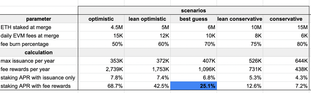 Разные сценарии размера вознаграждений стейкеров после Слияния